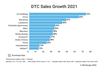 dtc-sales-growth-2021-sports-brands-updated(2)
