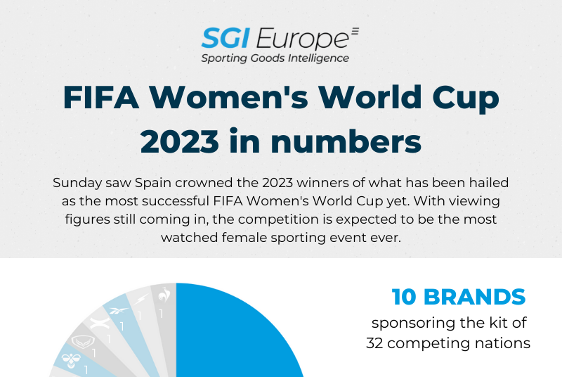 The 2023 Women's World Cup in numbers - SportsPro