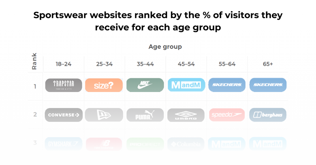 Sportswear websites ranked by visitor age group Infographics Data Sporting Goods Intelligence