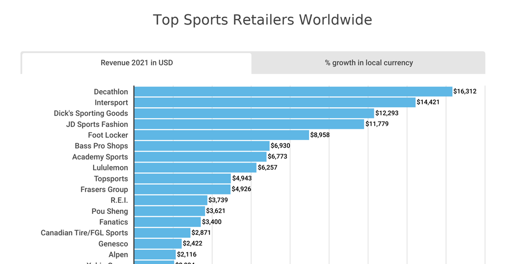 Top sporting top goods companies