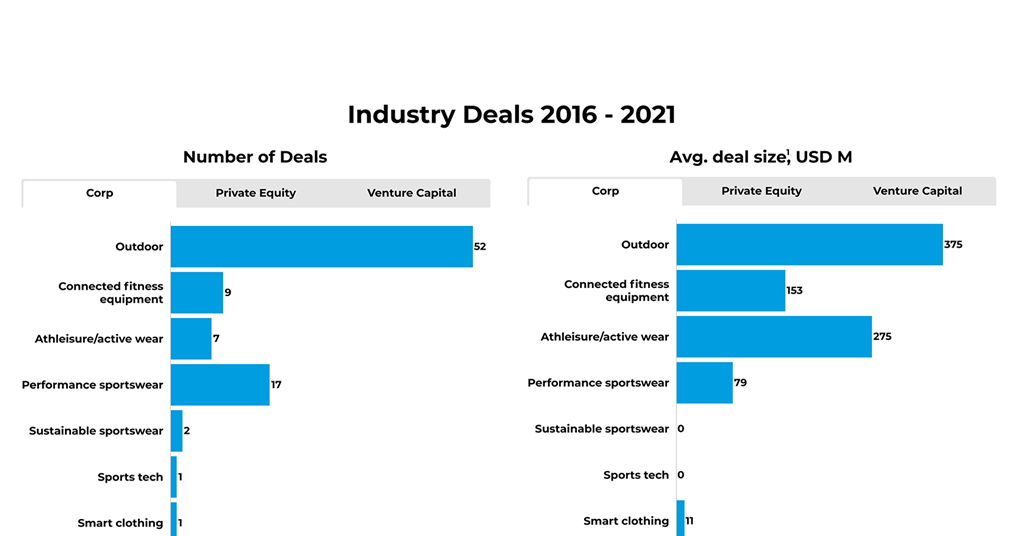 Sporting goods deals 20162021 Infographics & Data Sporting Goods