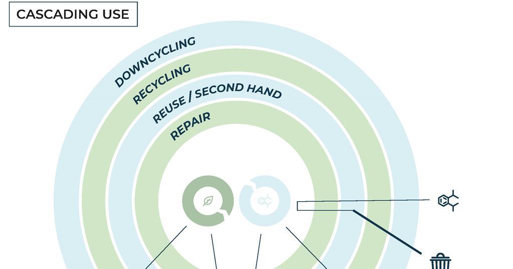 Defining the textile industry and the circular economy | Sporting Goods ...