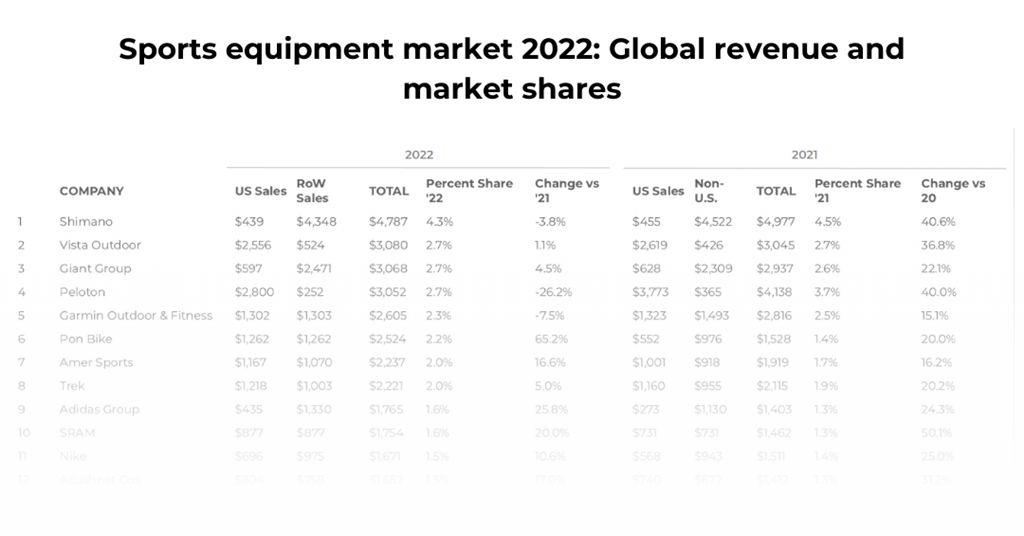 Sports equipment market 2022 Global revenue and market shares