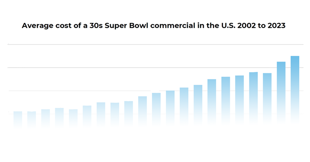 Average cost of a 30 second Super Bowl commercial in the U.S. 2002 to