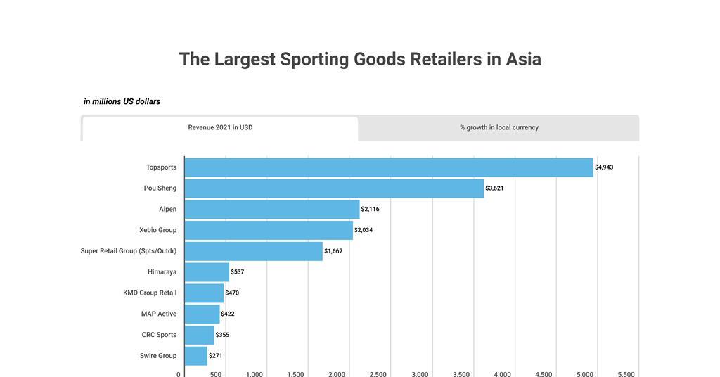 The largest sporting goods retailers in Asia Infographics & Data Sporting Goods Intelligence