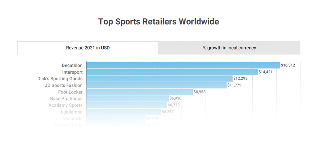 Largest Sports Retailers
