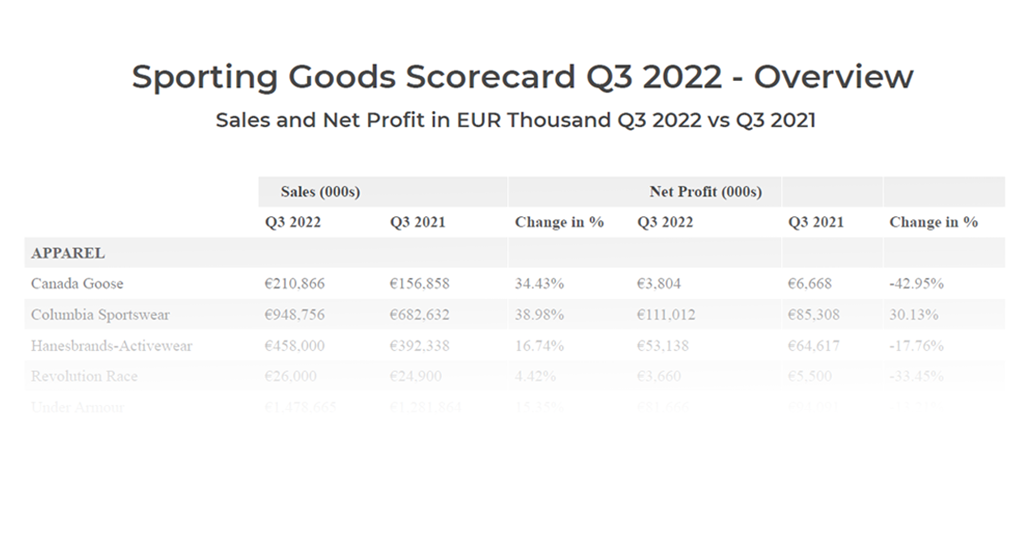 Columbia Sportswear Company: gross profit margin worldwide 2022