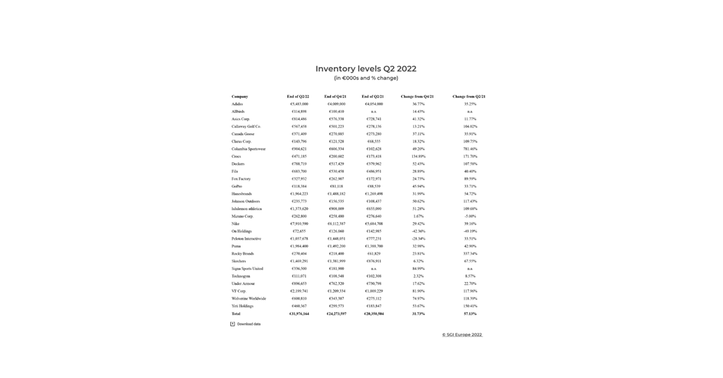 Sporting goods company inventory levels in Q2 2022 Infographics