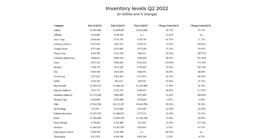 Sporting goods company inventory levels in Q2 2022 Infographics