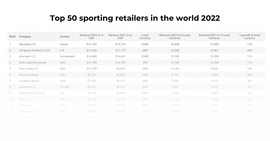 Top 10 Sporting Goods Brands The Most Attractive Employers in Sport