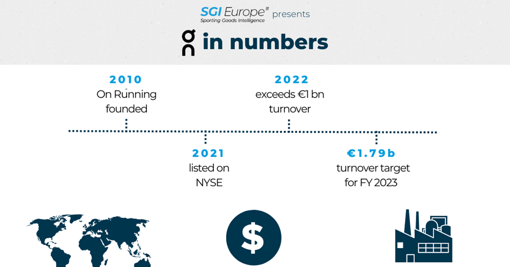 The fastest growing sporting goods company in numbers Infographics