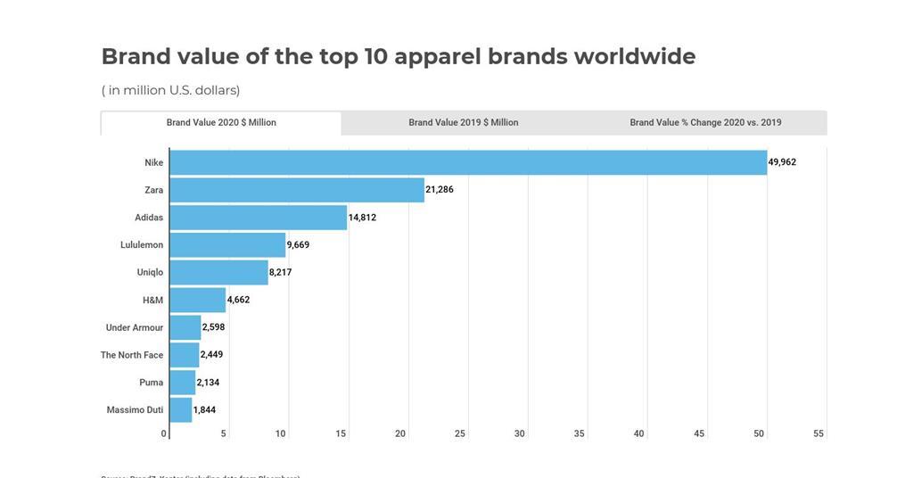 Brand value of the top 10 apparel brands worldwide in 2020 ...