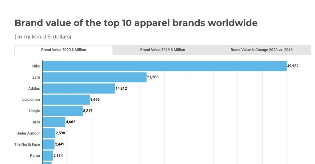 Chart: The World's Most Valuable Apparel Brands