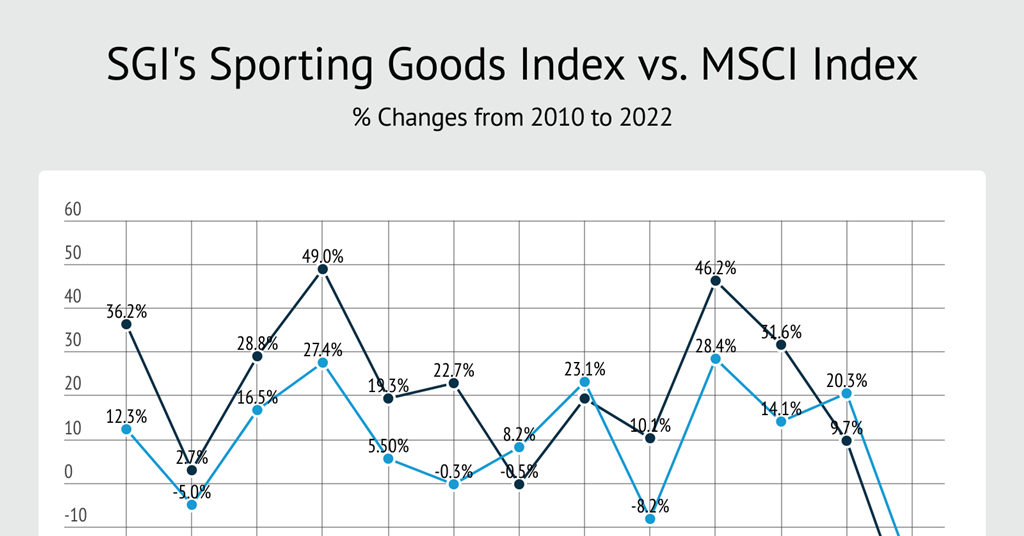 SGI’s Sporting Goods Index vs MSCI Index 2022 Update Infographics