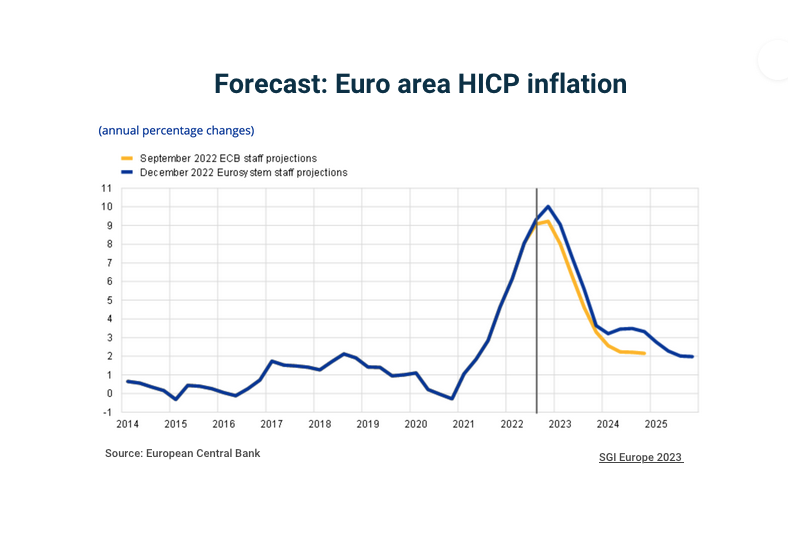 Forecasted HICP inflation in the Euro area Infographics & Data Sporting Goods Intelligence