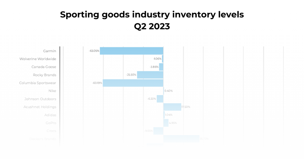 Sporting goods industry inventory levels Q2 2023 Infographics & Data