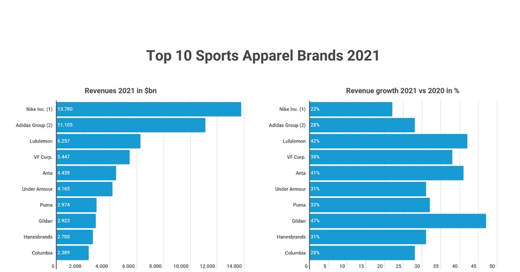 Top 10 Sports Apparel Brands 2021 Infographics Data Sporting top-10-sports-apparel-brands-2021-infographics-data-sporting