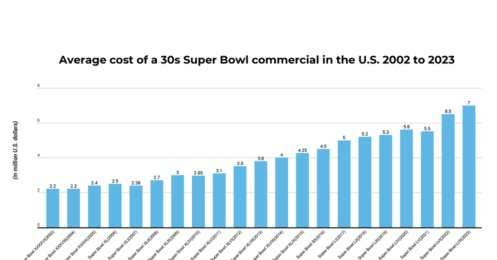 Average cost of a 30 second Super Bowl commercial in the U.S. 2002 to 2023, Infographics & Data