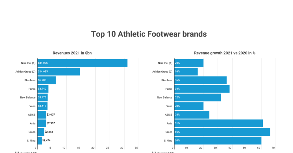 Top 10 Athletic Footwear Brands 2021 Infographics & Data Sporting