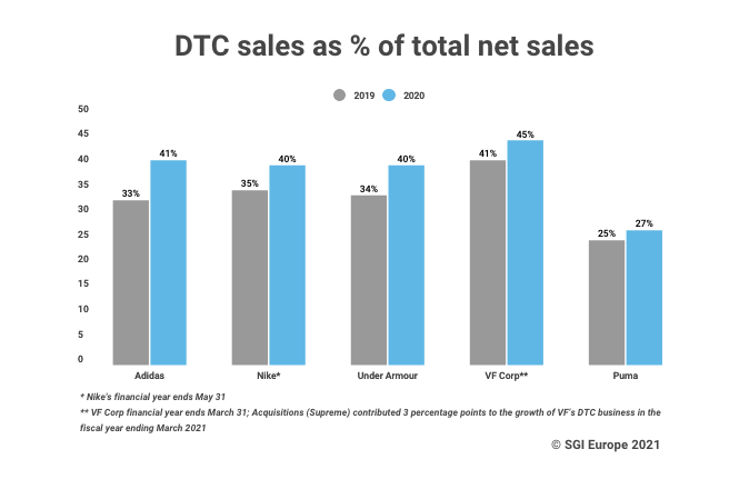 DTC sales of five major sports brands 2019, 2020 | Infographics & Data | Sporting Goods Intelligence