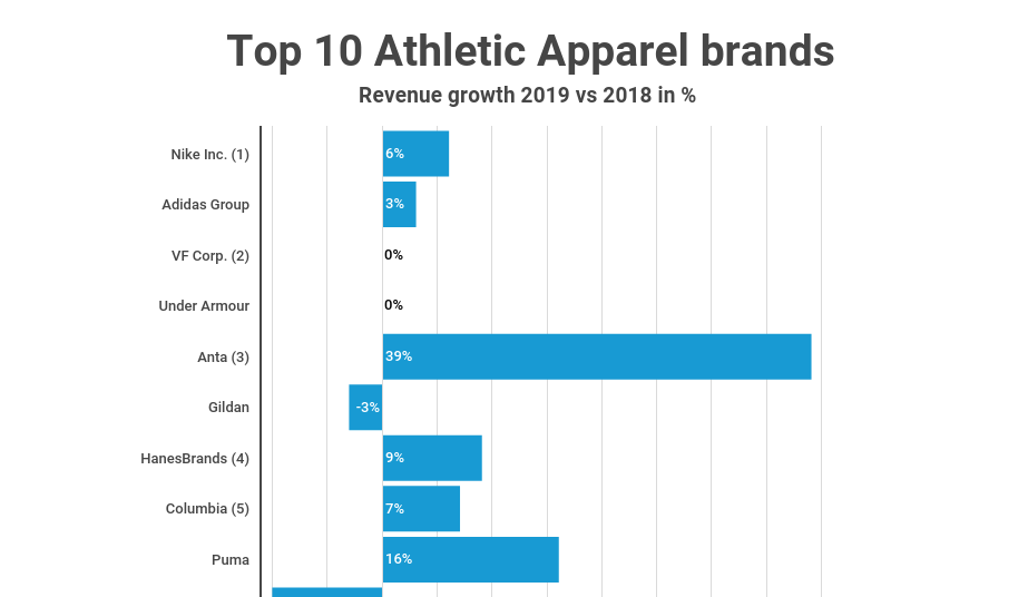 Ranking - The top 10 sports apparel brands | Infographics & Data ...