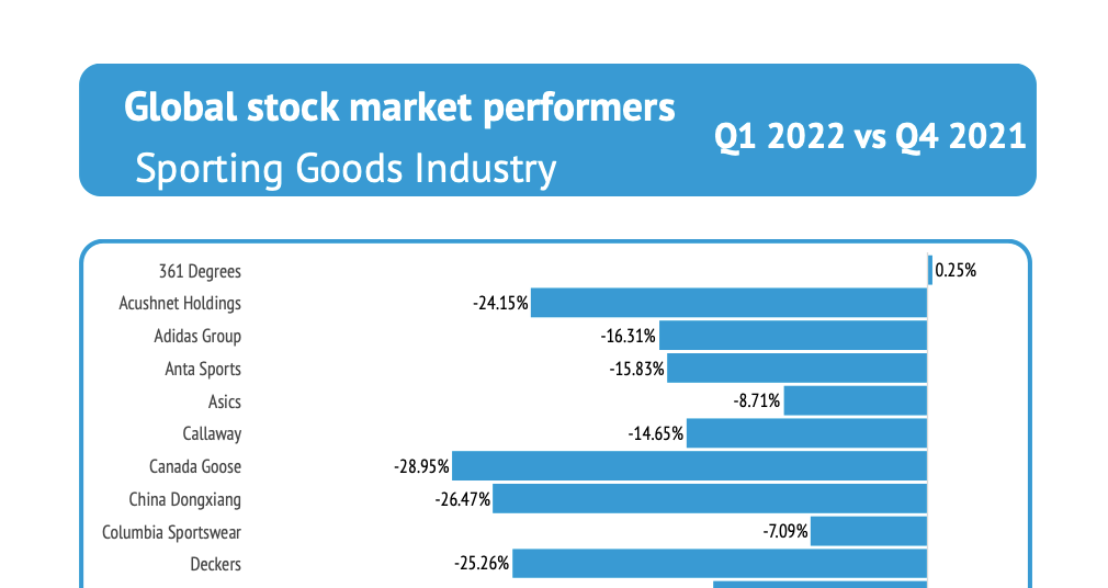 Global sports industry stock market performers Q1 2022 Infographics