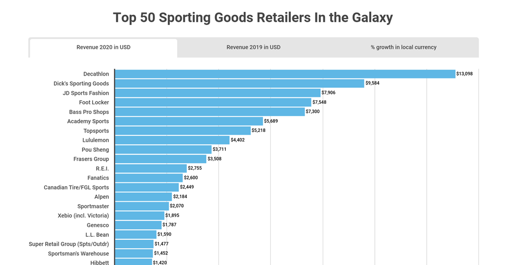 Biggest sporting goods companies clearance