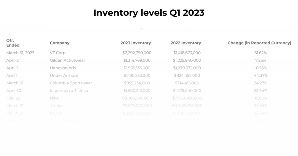 Sporting goods industry inventory levels Q1 2023 Infographics & Data