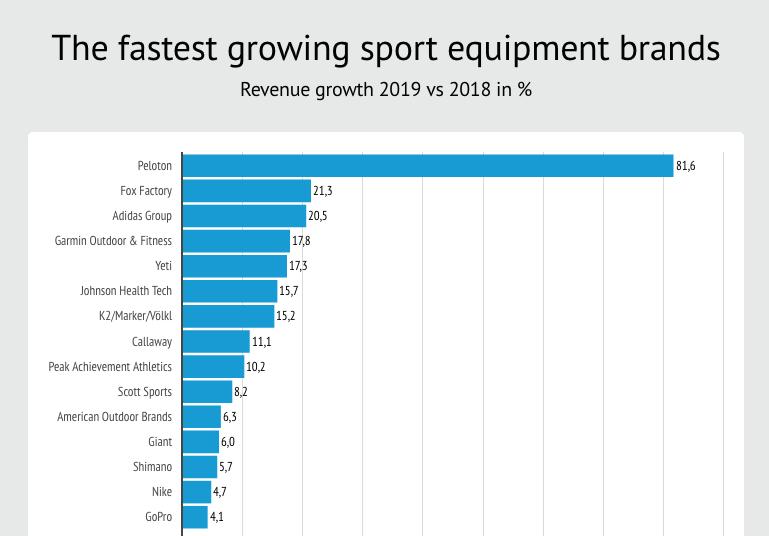 Ranking - The fastest growing sports equipment brands | Infographics ...