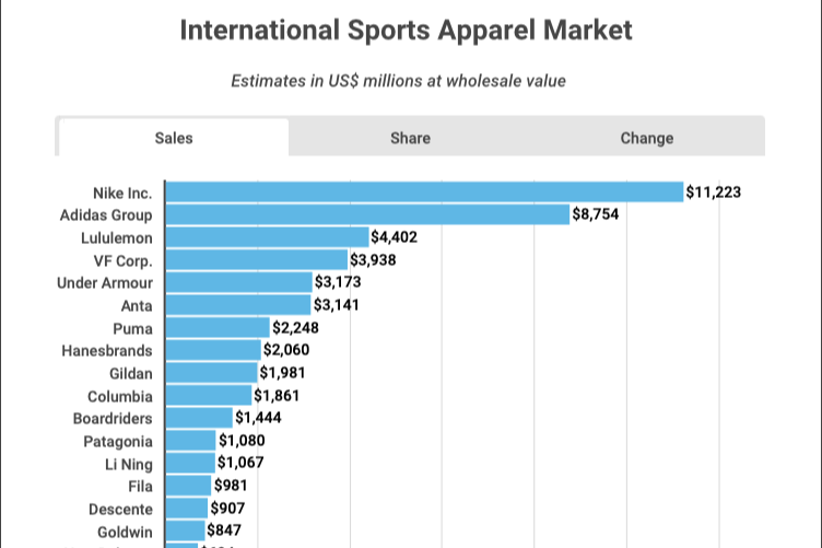International sports apparel market 2020 Infographics Data
