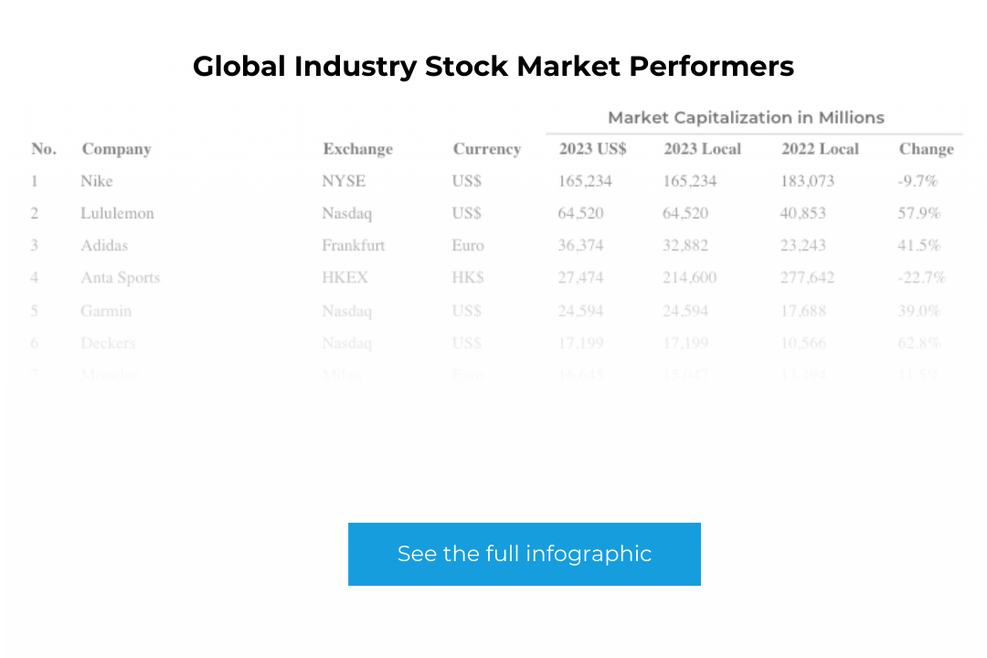 Full list Global sporting goods industry stock market performers