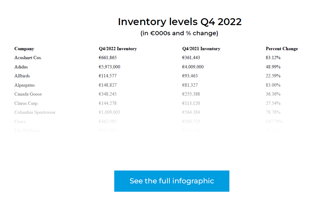 Sporting goods company inventory levels in Q4 2022 Infographics