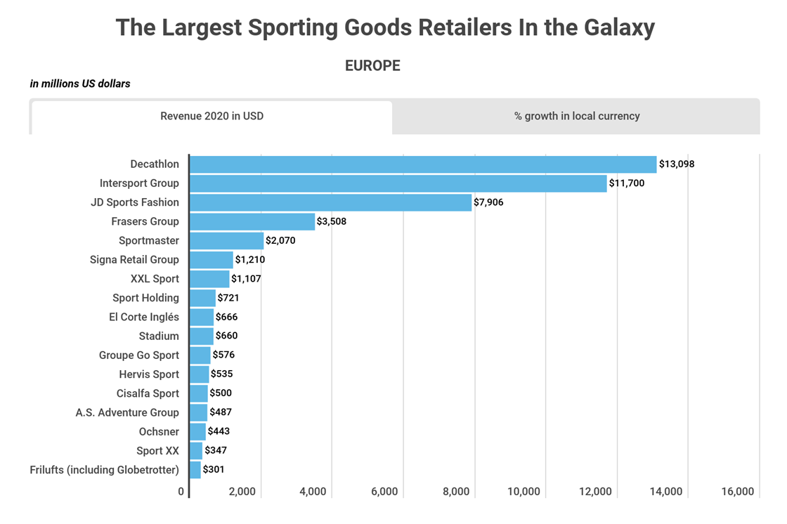 top-sporting-goods-retailers-in-europe-infographics-data-sporting