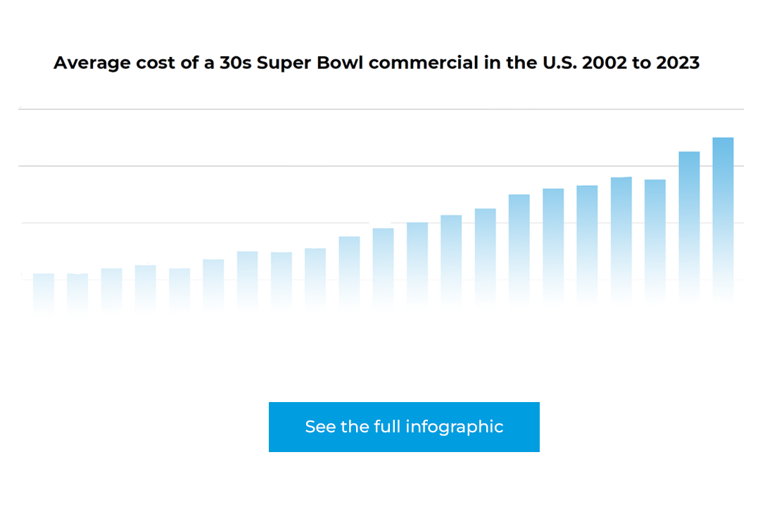 Average cost of a 30 second Super Bowl commercial in the U.S. 2002 to