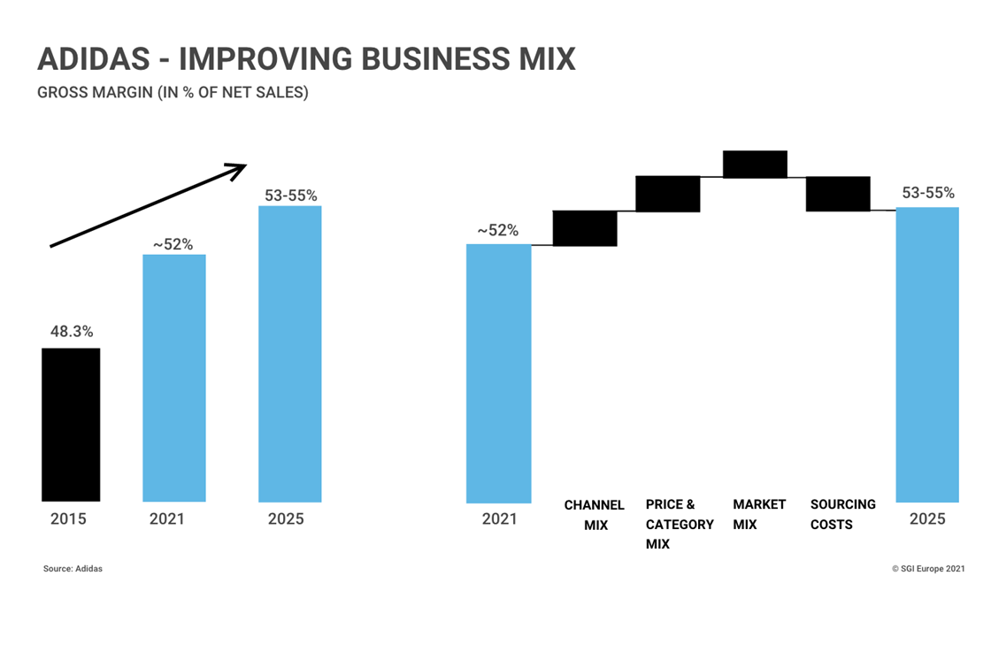 Infographic Adidas Improving Business Mix Infographics & Data
