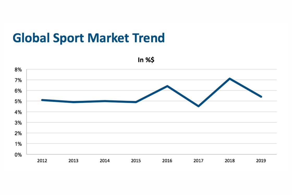 NPD The global sports market grew by 5 in 2019 Article Sporting