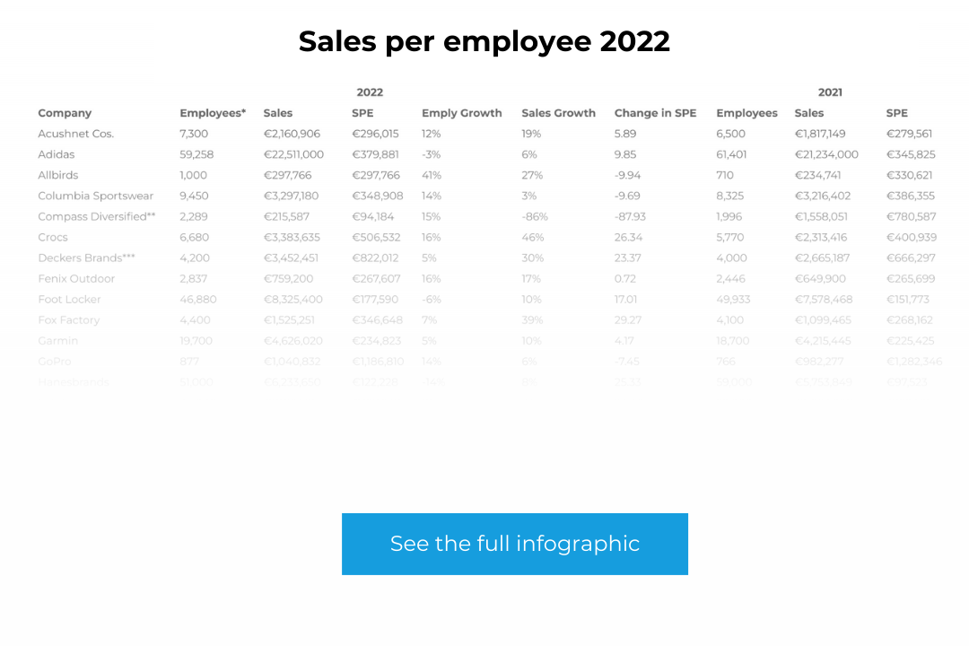 Sales per employee 2022 at sporting goods companies Infographics
