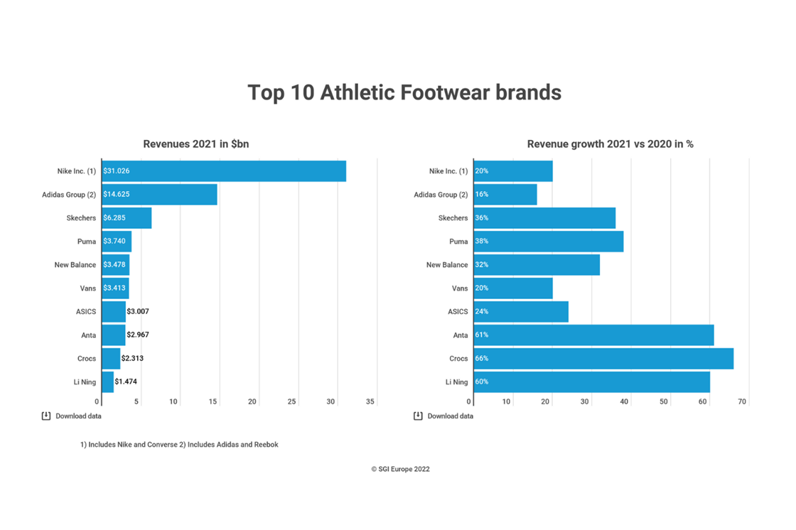 Top 10 Athletic Footwear Brands 2021 | Infographics & Data | Sporting ...