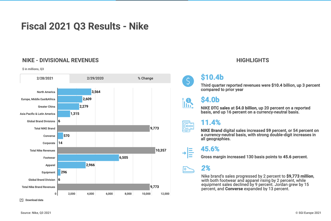 Earnings Fiscal 2021 Q3 Results Nike Infographics & Data