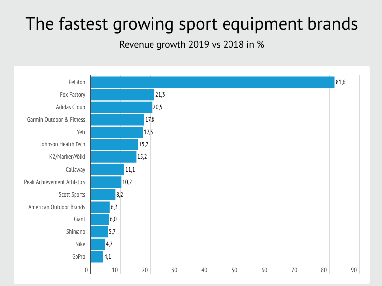 Ranking - The Fastest Growing Sports Equipment Brands | Infographics ...