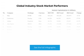 Global Industry Stock Market Performers