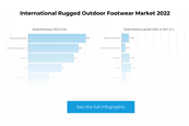 International Rugged Outdoor Footwear Market Infographic Teaser