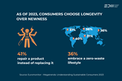 Consumers choose longevity