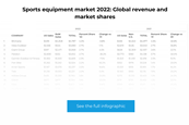 Market Analysis: The sports apparel market 2022
