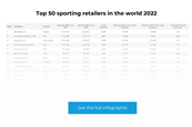 top 50 sporting retailers 2022 Infographic Teaser