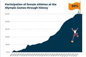 participation-of-female-athletes-in-the-olympic-games