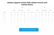 Athletic apparel market 2022 Infographic Teaser