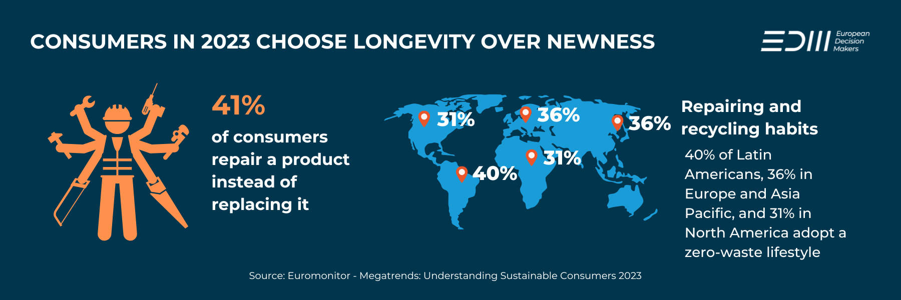 Consumers choose longevity