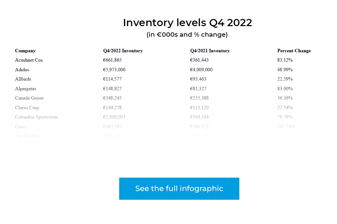 Sporting Goods Inventory Increases as Supply Chain Normalizes in 2022 –