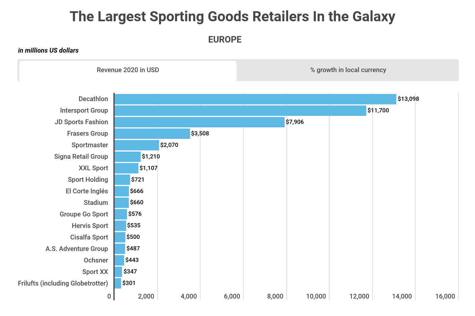 Top sporting goods retailers in Europe, Infographics & Data